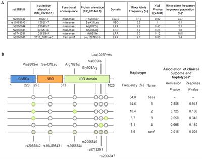 Influence of NOD2 Variants on Trichuris suis ova Treatment Outcome in Crohn’s Disease